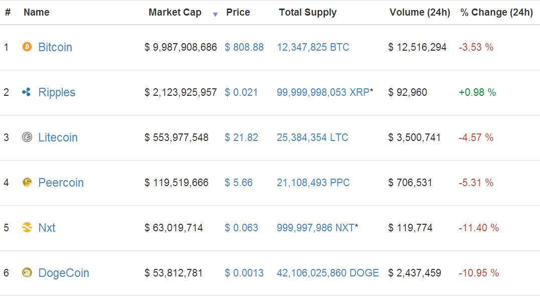 Most major cryptocurrencies saw their value fall over the weekend. Cryptocurrency value