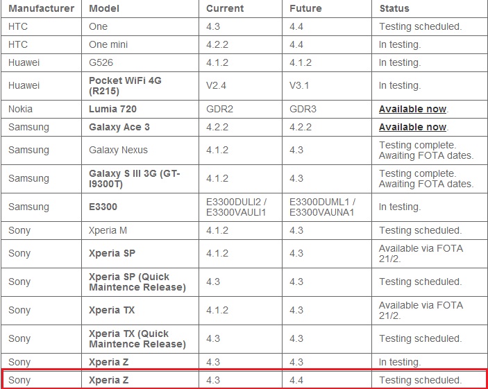 Android 4.4 KitKat testing is scheduled for Xperia Z. Android 4.4 KitKat