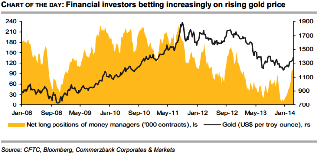 Investors Betting on Rising Gold Prices