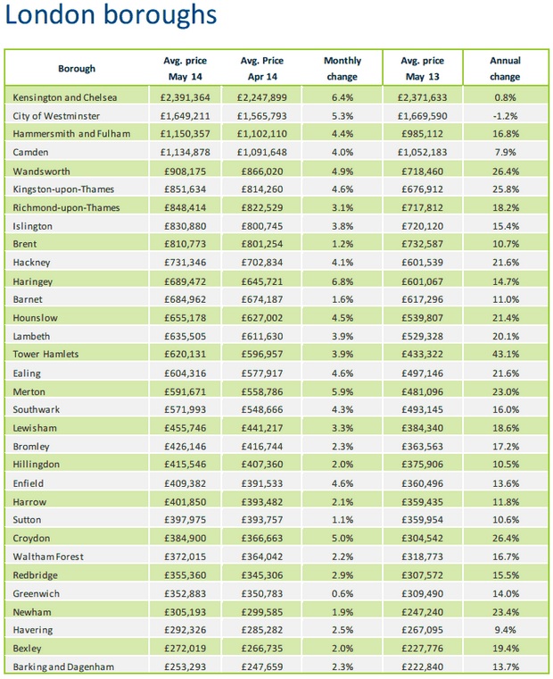 London boroughs house prices