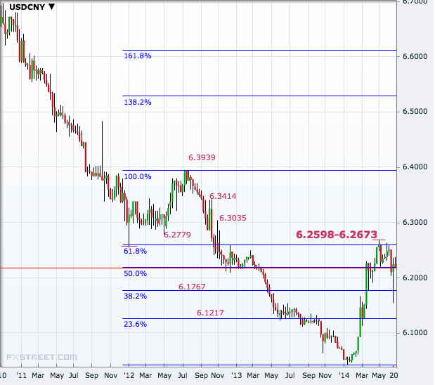 USD/CNY Weekly