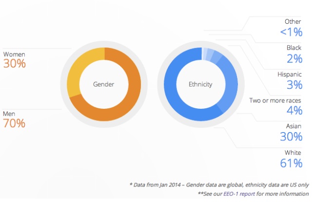 Google diversity info-graphic Google diversity info