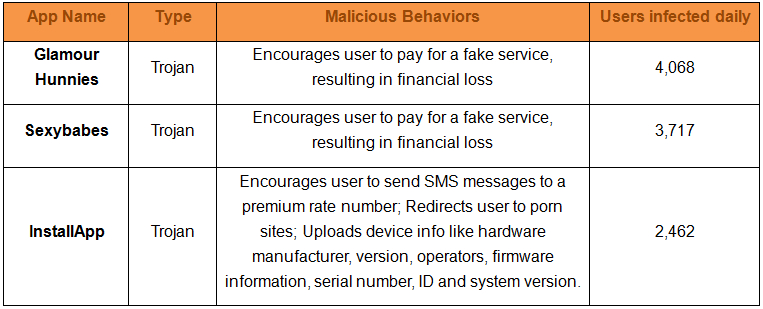 One Out of Every ten Android Apps affected with Malware and Viruses ... One Out of Every ten Android Apps affected with Malware and Viruses ...