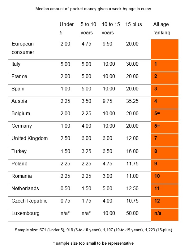 ING Bank Children Getting Pocket Money 'Will Have Less Debt in Adulthood'
