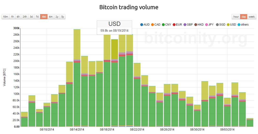 bitcoin volume by country