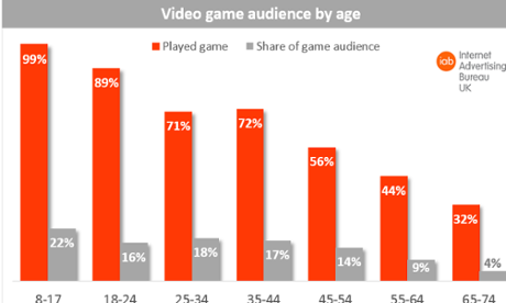 ... people are playing games than ever before Internet Advertising Bureau