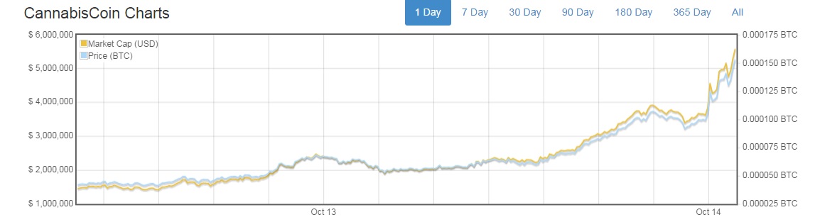 cannabiscoin bitcoin