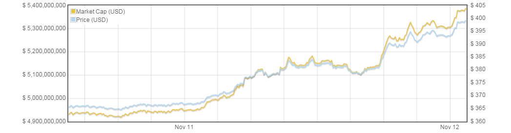 bitcoin-price-400.png?w=720&h=188&l=50&t