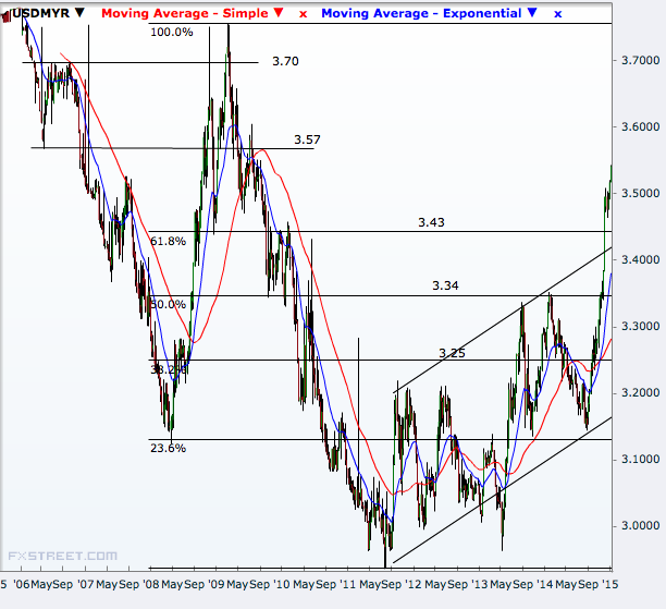 forex usd to myr