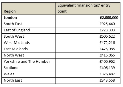 Knight frank mansion tax