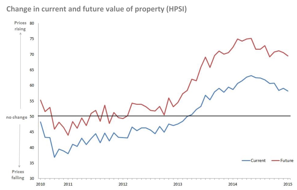 Knight Frank and Markit Economics say Britons perceive that prices rose in January