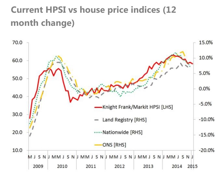 Knight Frank and Markit Economics house price sentiment Jan 2015