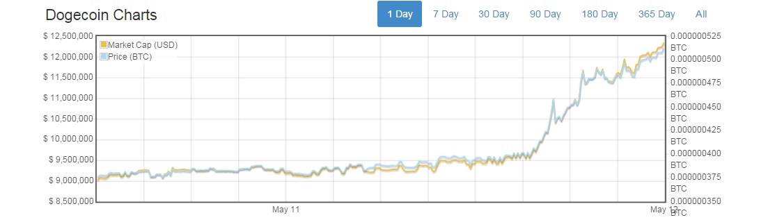 dogecoin price may 2015