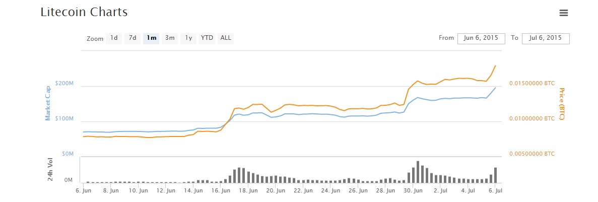 litecoin price bitcoin greece grexit