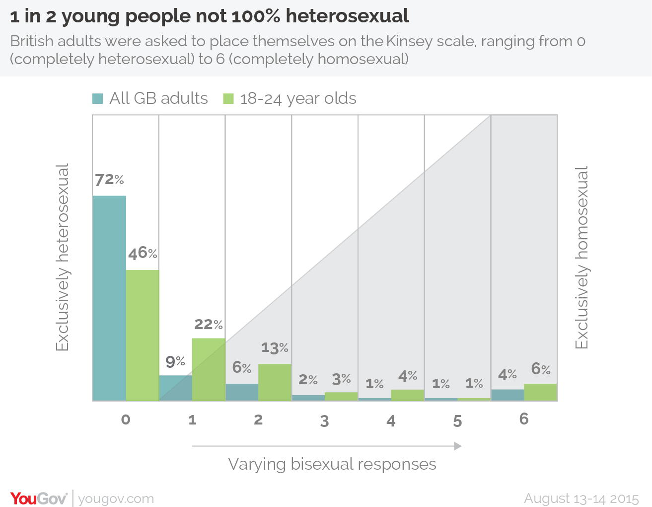 sexuality study