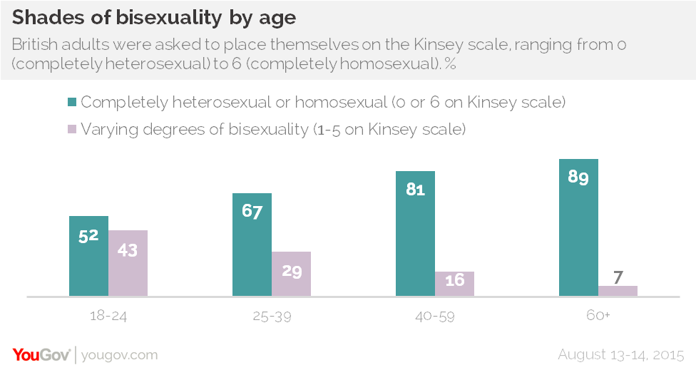Bisexuality study