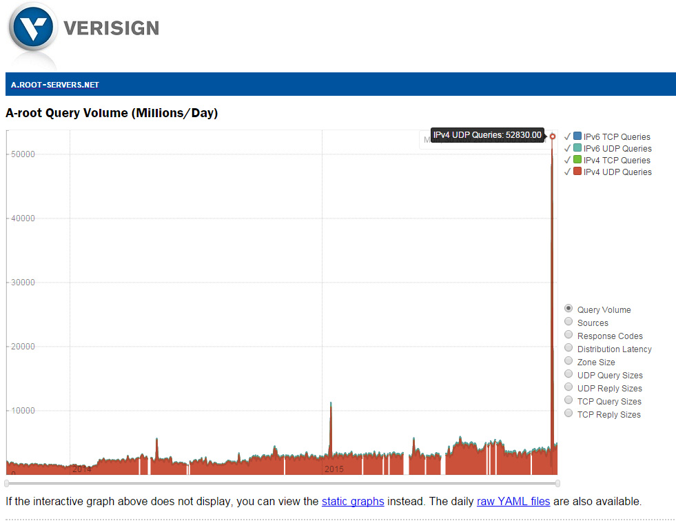 Verisign graph showing traffic to A rootserver Verisign graph showing traffic to A rootserver