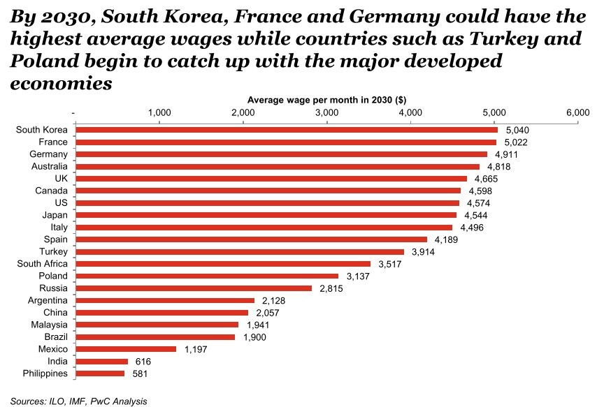 Emerging Economy Wages To Catch Up With Developed Countries By 2030