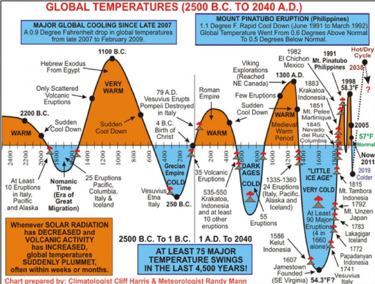 Global Temperatures