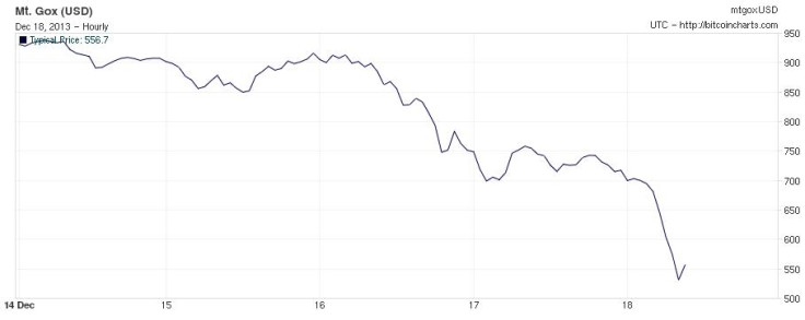 Bitcoin value