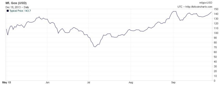 Bitcoin value