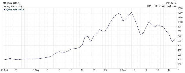 Bitcoin's second boom and bust