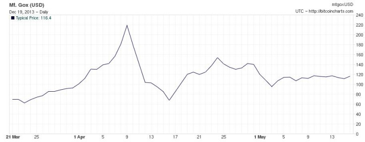 Bitcoin first bubble and crash