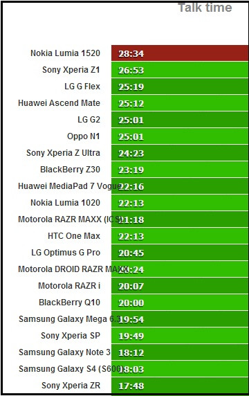 Talk time battery test
