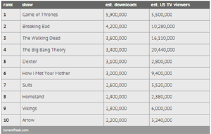 Most Pirated TV Shows 2013