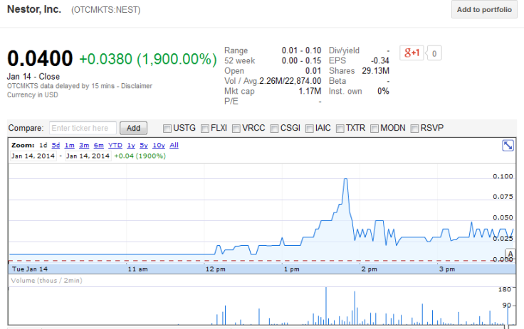 Nestor Inc's shares surge by 1,900%