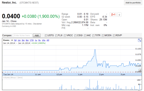 Nestor Inc's shares surge by 1,900% Nestor Inc's shares surge by 1,900%