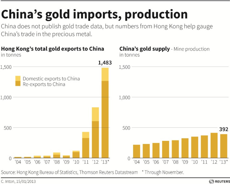 China Gold Imports and Production