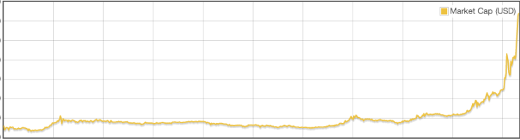 Dogecoin Market Cap Graph