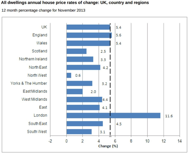 Regional house price growth