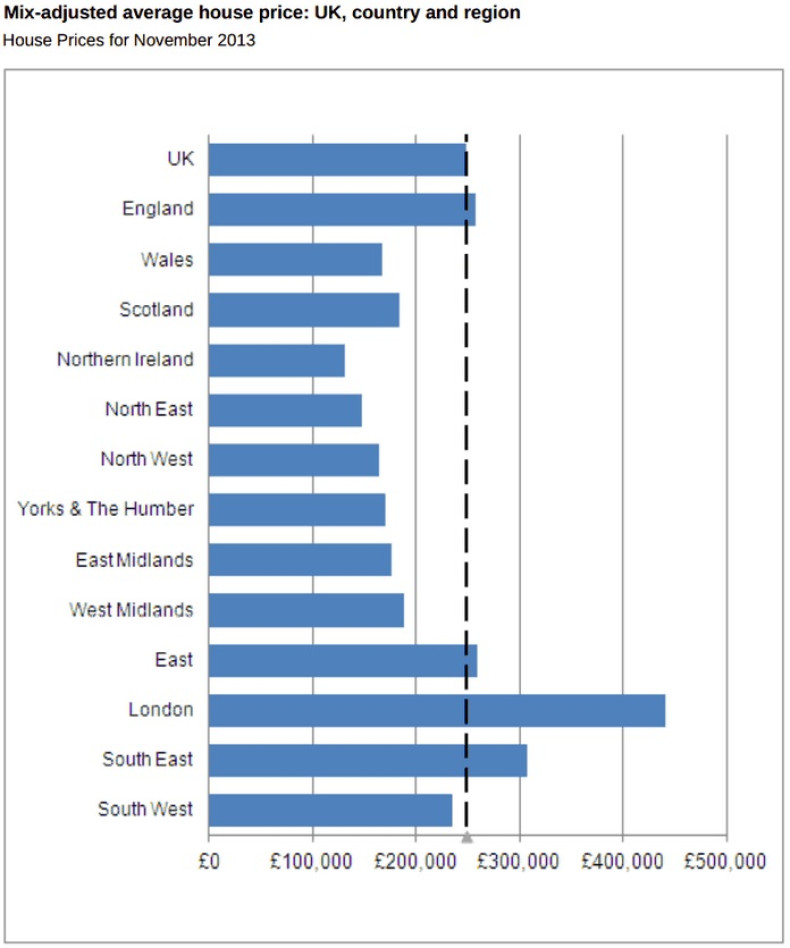 Average ONS house prices