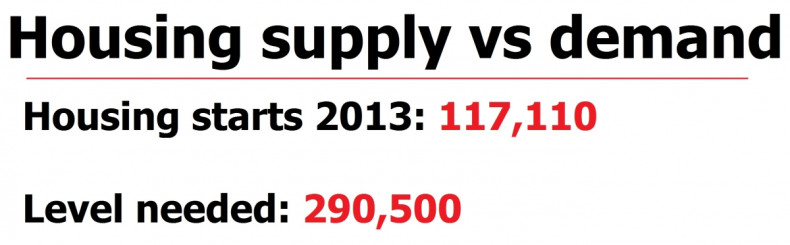 UK housing supply vs demand