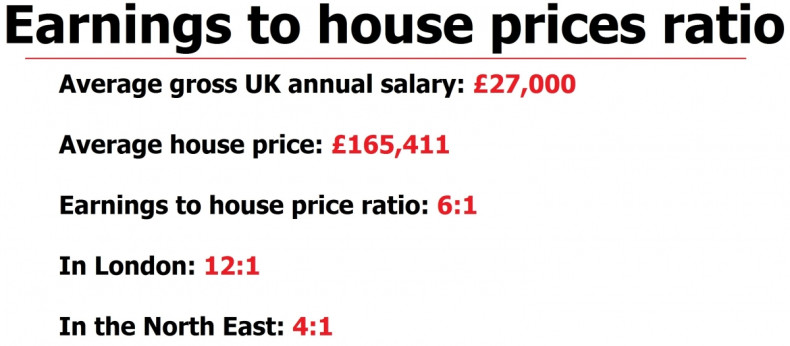 Earnings to house prices ratio