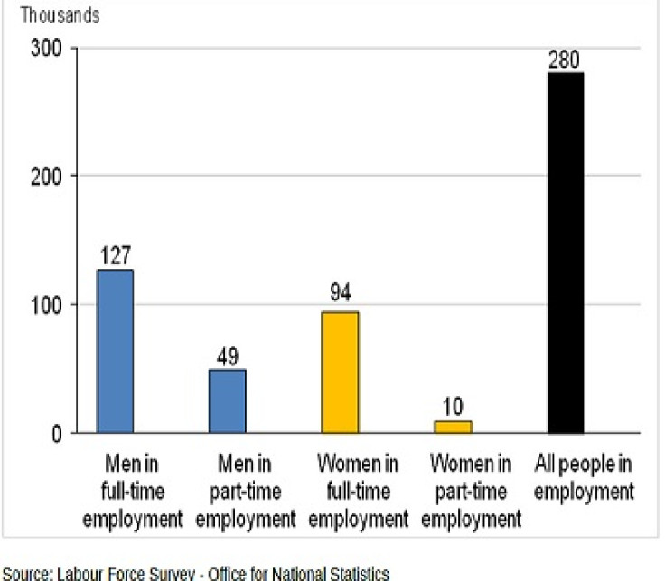 Employment in the UK