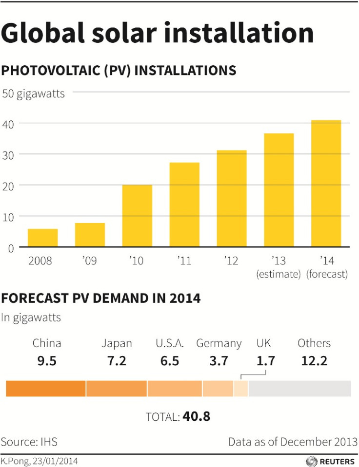 Global Solar Installations