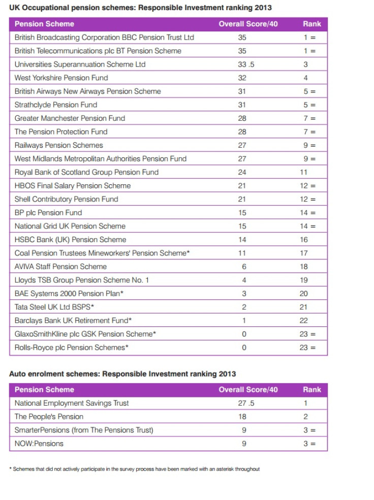 ShareAction UK Occupational Pension Schemes Rank Table