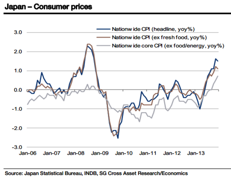 Japan Consumer Prices