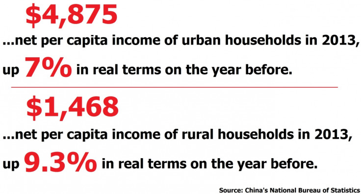 Rural vs urban incomes China