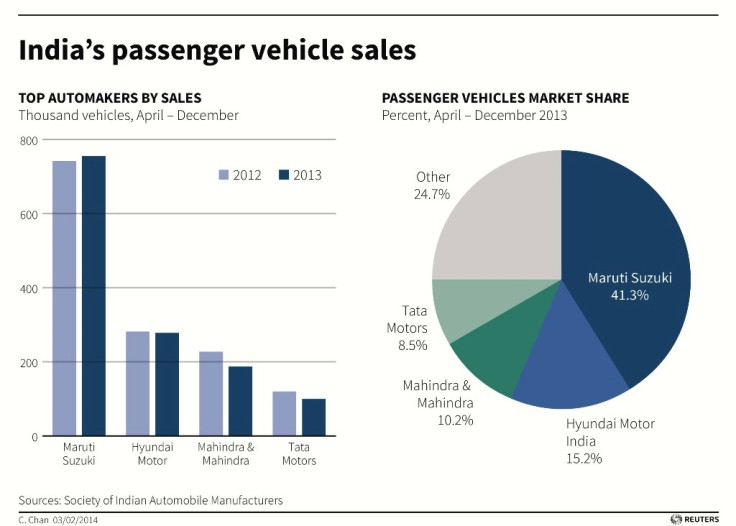 India Passenger Vehicle Sales