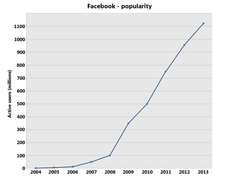 Facebook Growth 2004-2014 graph