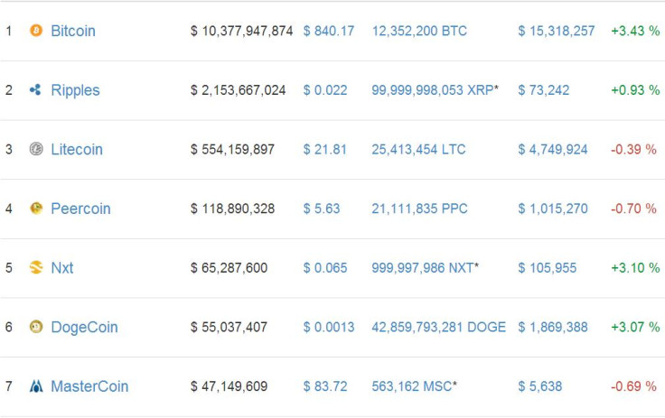 Cryptocurrency prices 4 March