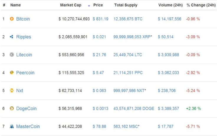 Cryptocurrency value