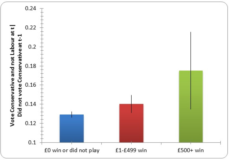 A graph shows how attitudes change after winning cash