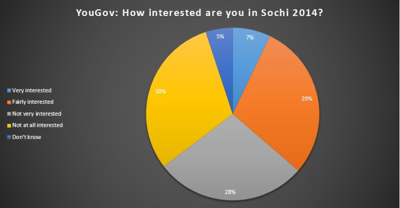 Sochi Poll