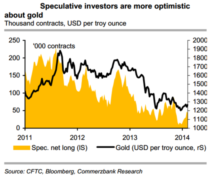 Speculative Investors Optimistic About Gold