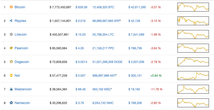 Cryptocurrency Market Value Roundup